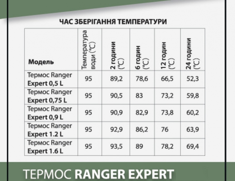 Термос Ranger Expert 0,9 L (Ар. RA 9920)